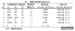 化妝品衛(wèi)生規(guī)范2007版之微生物檢驗(yàn)方法