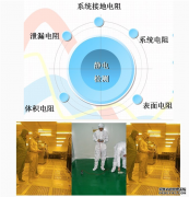 潔凈室靜電測(cè)試內(nèi)容有哪些？