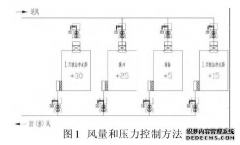 新版本GMP對(duì)潔凈車(chē)間“智能文丘里閥”的運(yùn)用，