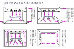 潔凈室裝修流程及驗收規(guī)范