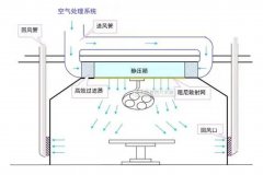 十萬級光纖潔凈室設(shè)計原則及裝修施工技術(shù)要求