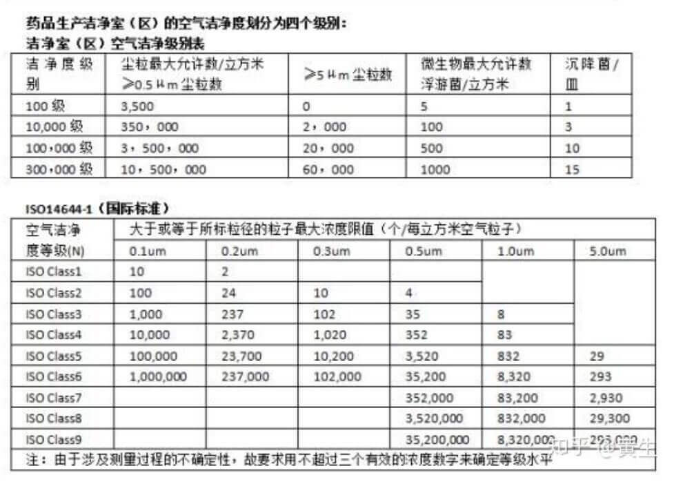 食品無塵廠房標準