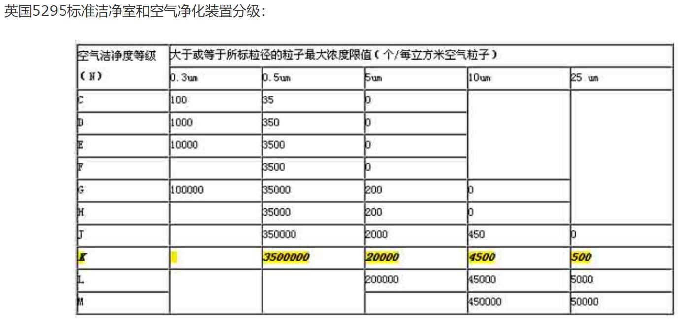 食品無塵廠房標準