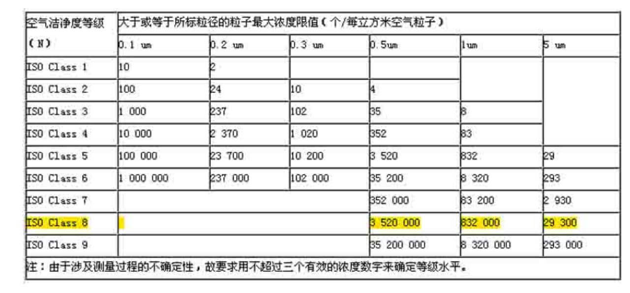 集成電路凈化車間標(biāo)準(zhǔn)